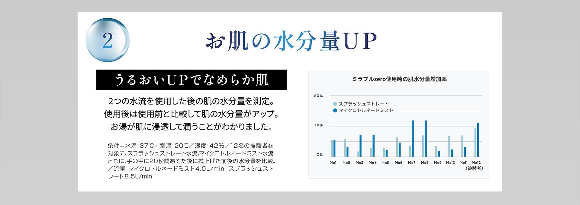 お肌の水分量UP