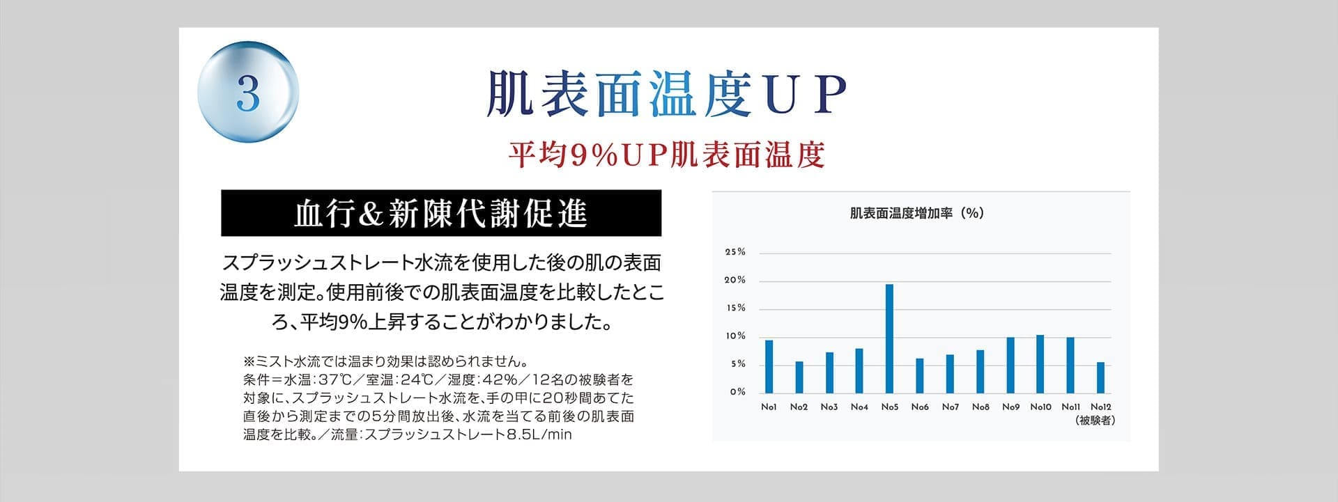 肌表面温度UP